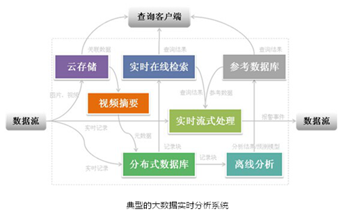 大華股份大數據安防應用初探 數據處理與存儲支持服務